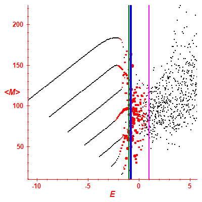 Peres lattice <M>